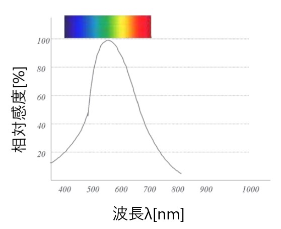 Spectral-characteristics