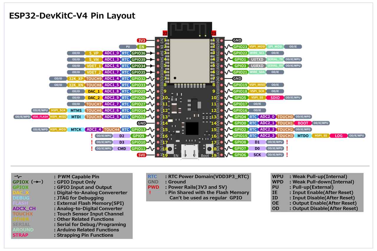 ESP32 DevKitC Pinout, Overview, Features Datasheet